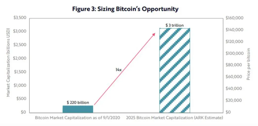 bitcoin growth