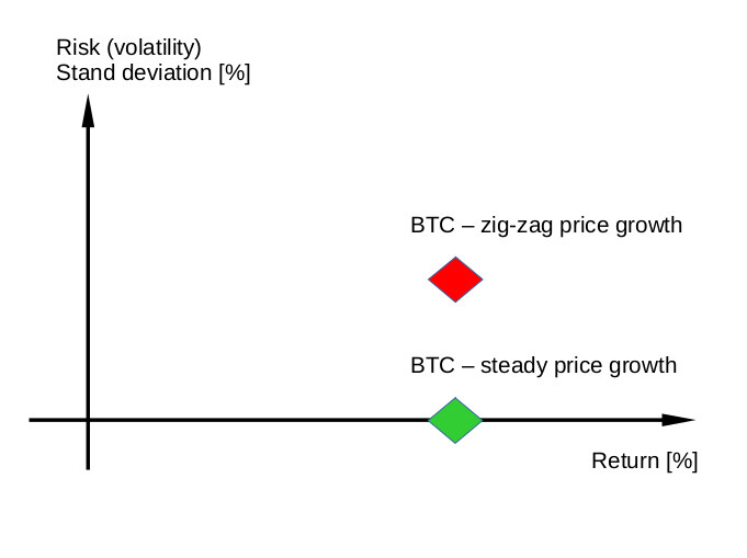risk free BTC