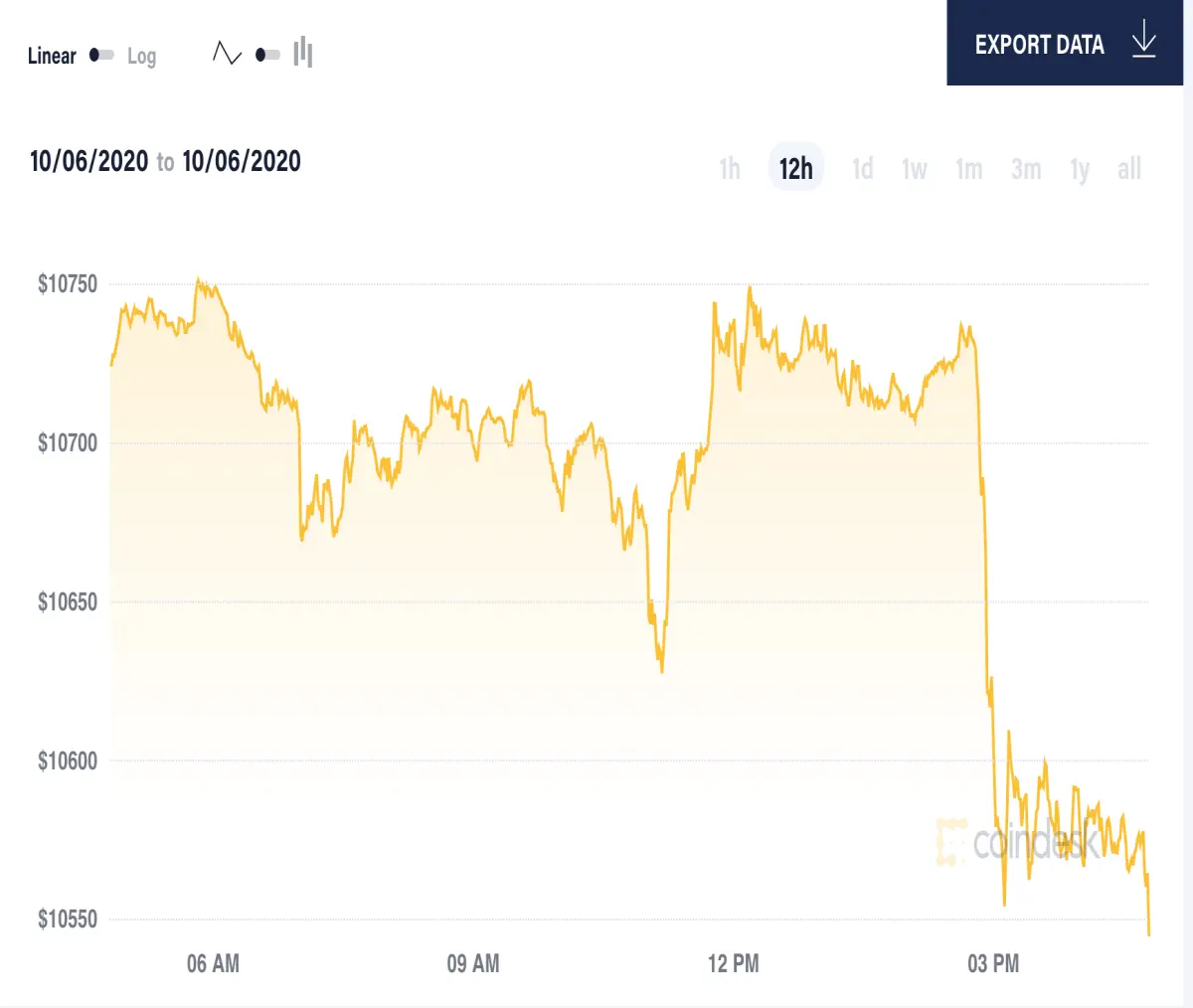 bit coin drops