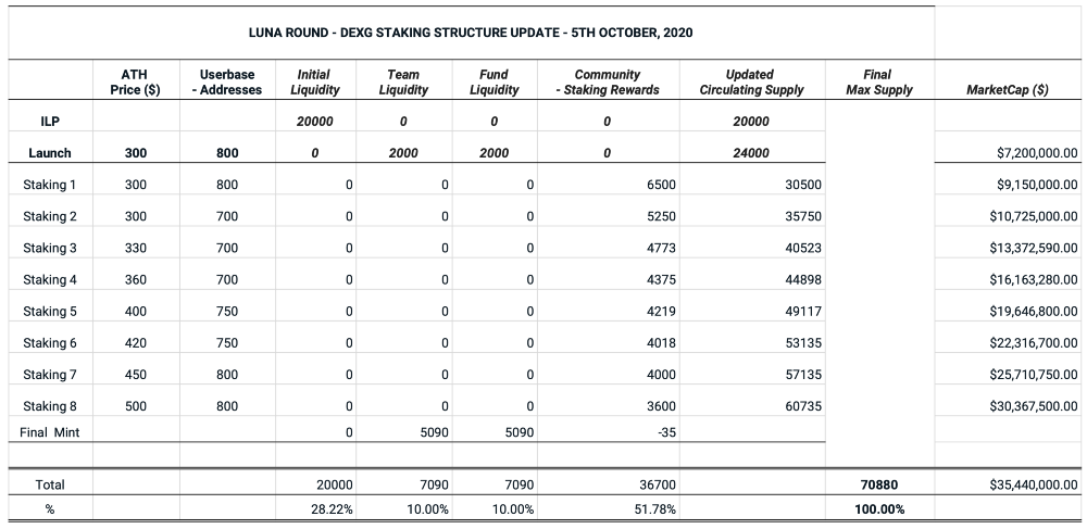 staking model