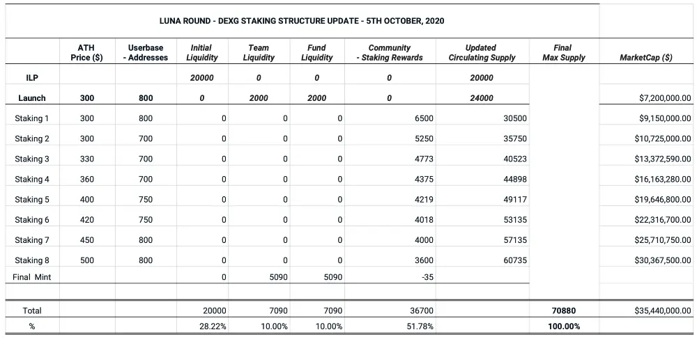 staking model