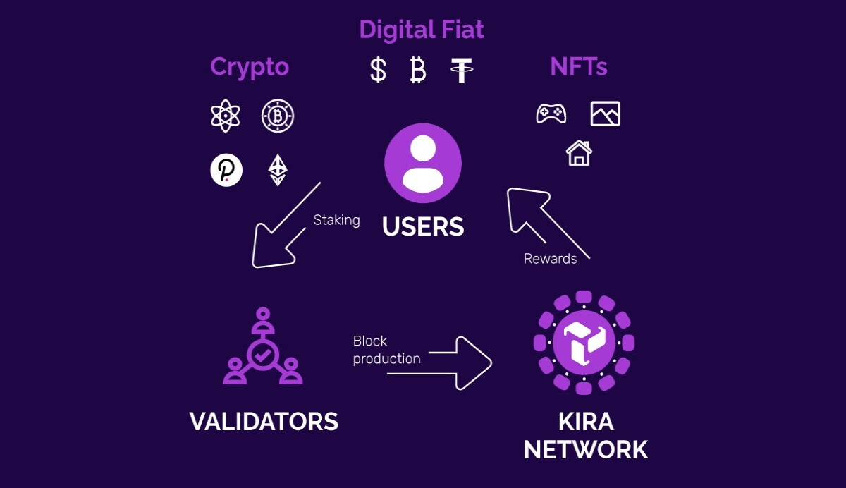 Multi-Bonded Proof of Stake