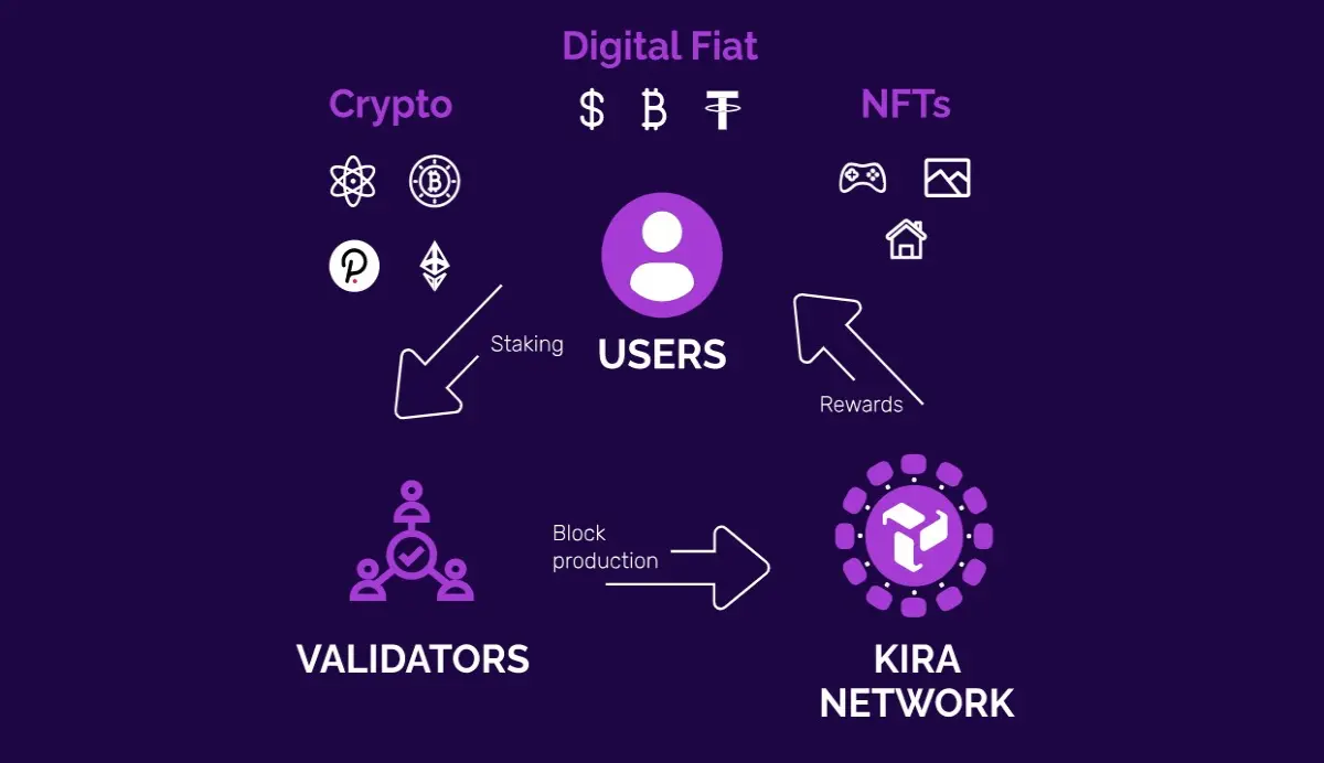 Multi-Bonded Proof of Stake