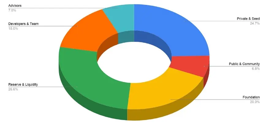 Kira Token Metrics