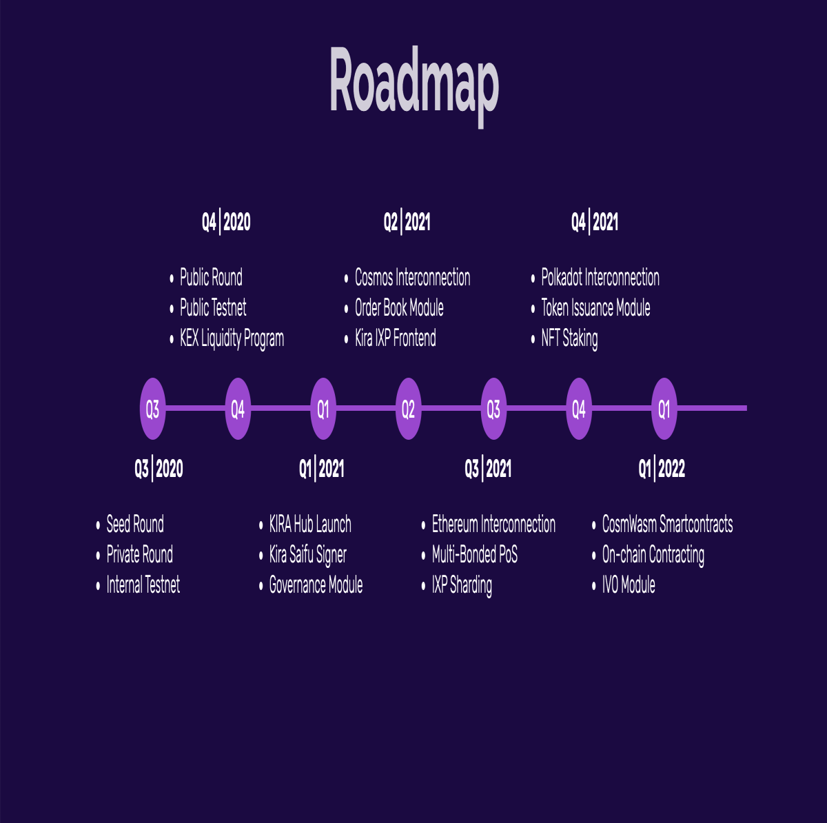 kira network roadmap
