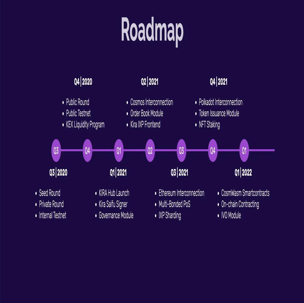 kira network roadmap