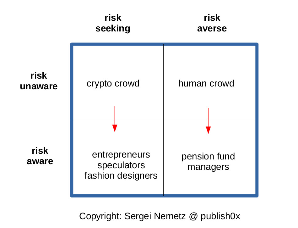 risk preference board
