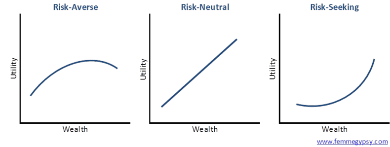 risk preferences investors