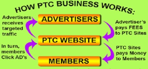How PTC works