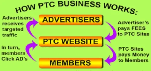 How PTC works