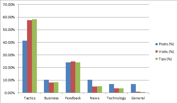 posts_feedback_chart