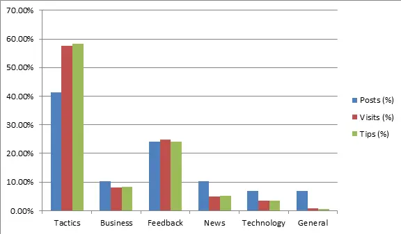 posts_feedback_chart