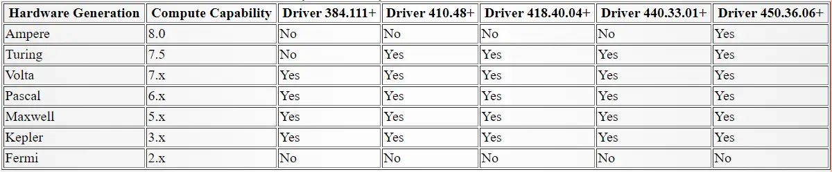 Compute Capability to CUDA Nvidia Driver Table