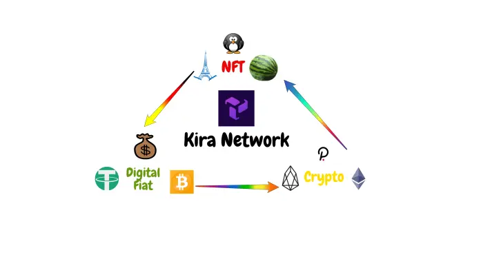 Kira Network - Bridge of All Kinds Assets