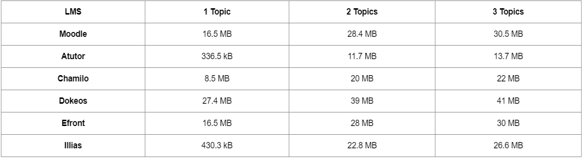 size of course content