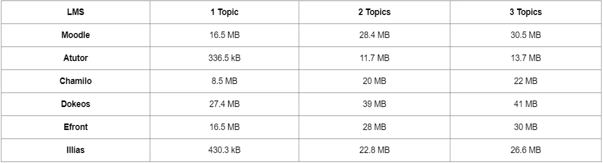 size of course content