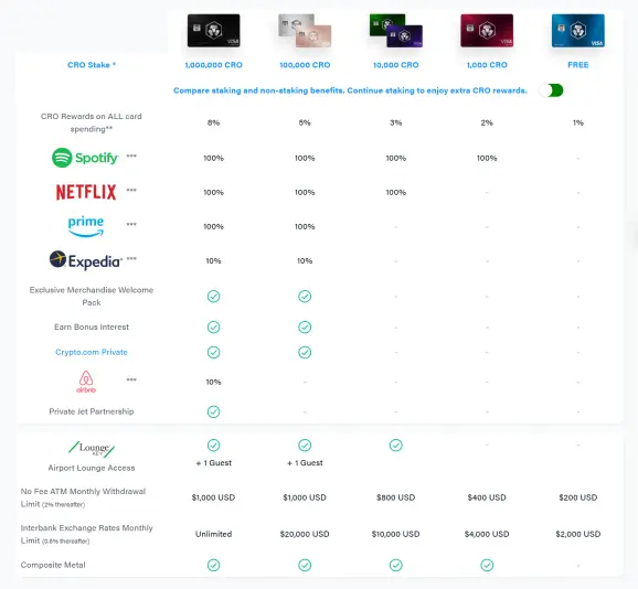 Crypto.com Crypto Debit Card Benefits