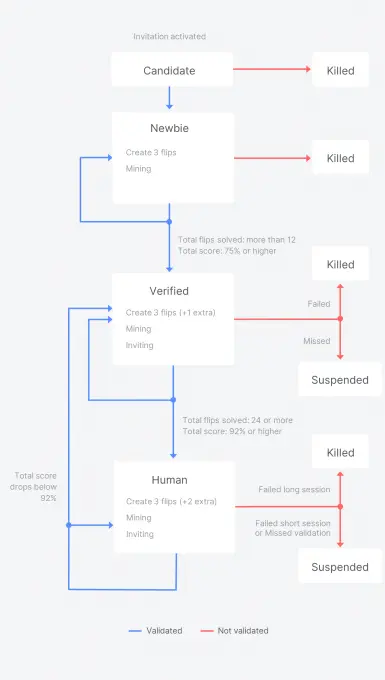 The first Idena Identity Status Flow consisting of Candidate, Newbie, Verified, and Human