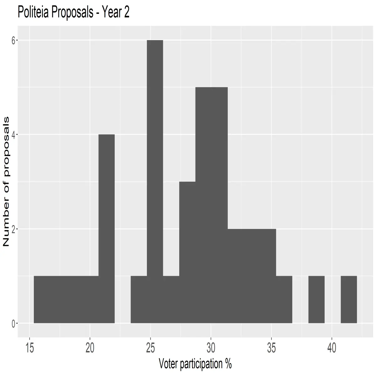 Participation rates in proposal votes