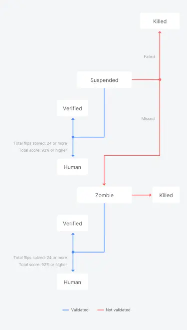 Idena Identity Status Flow 2