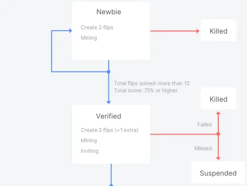 Idena Proof-of-Person Newbie and Verified Identiteis