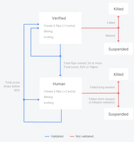 Idena Verified and Human Identities Proof-of-Person System