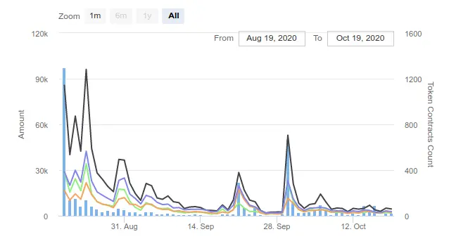 DEXG Token charted on Etherscan