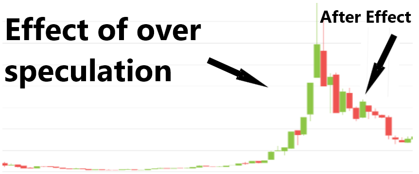 Over Speculation Effects