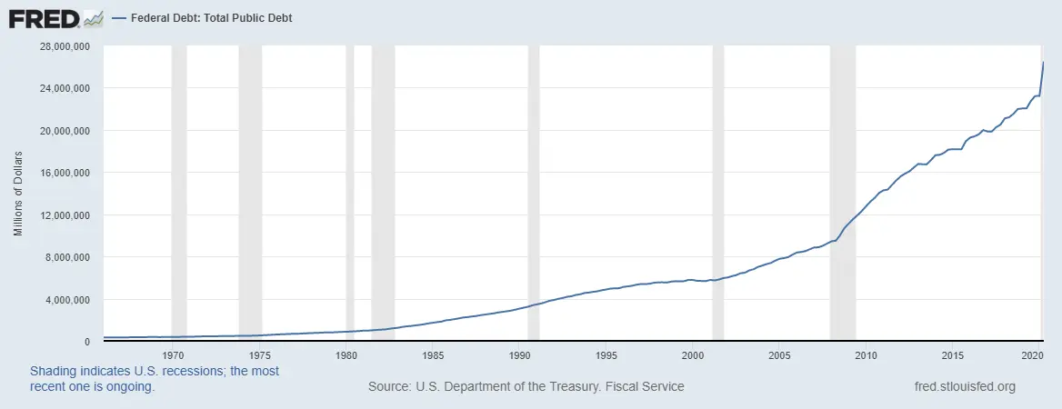 Government Debt United States