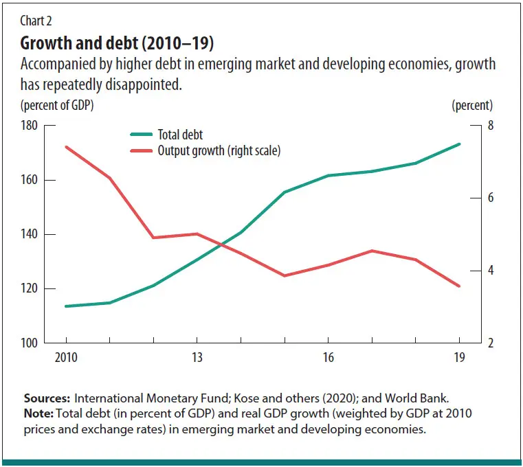 Debt and Output Growth