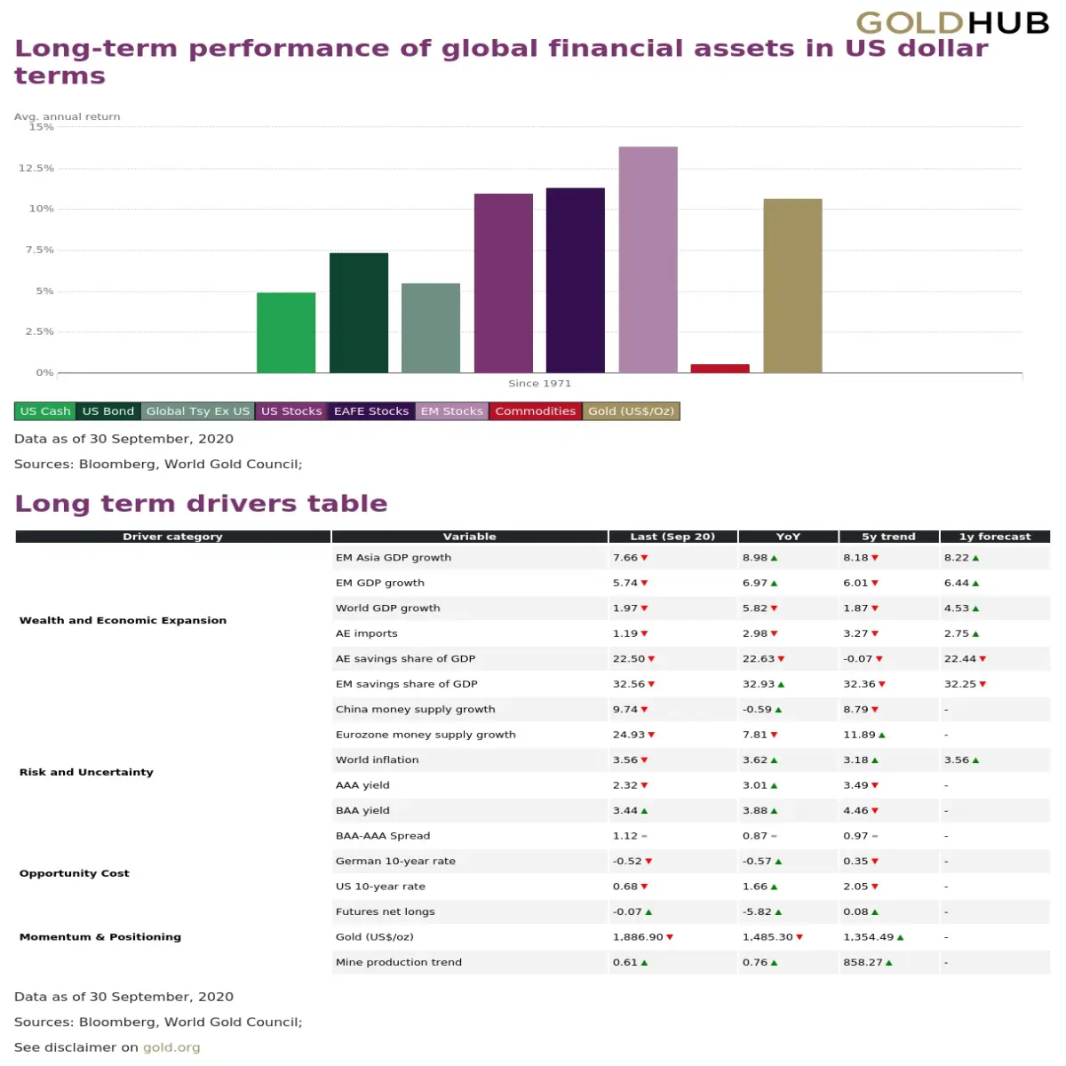 Performance of Asset Classes Since 1971