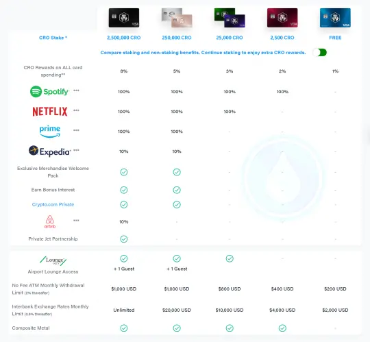 Crypto.com Crypto Debit Card Benefits New CRO Stake Requirements