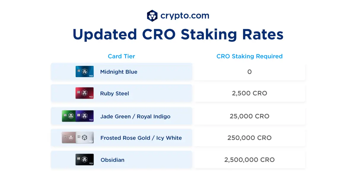Card Staking Rates