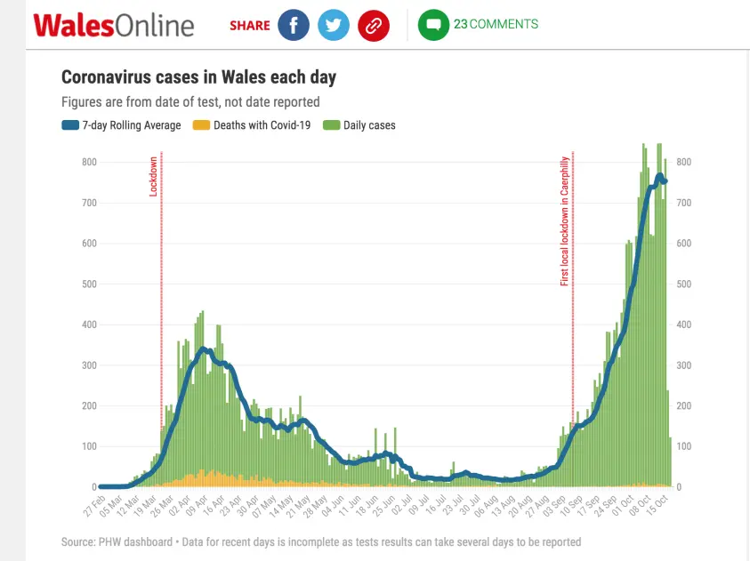 Wales Online: Case/Death Rate