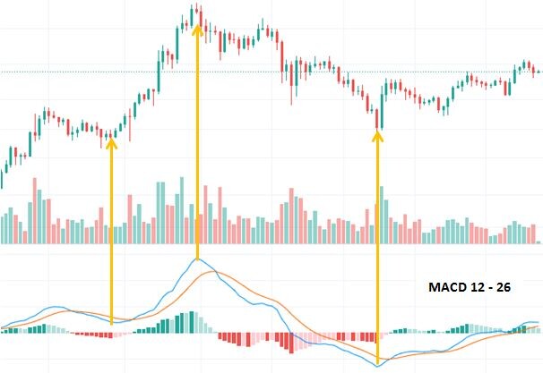 MACD