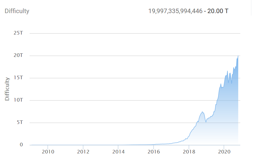 BTC Mining Difficulty