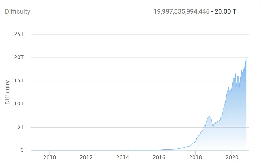 BTC Mining Difficulty
