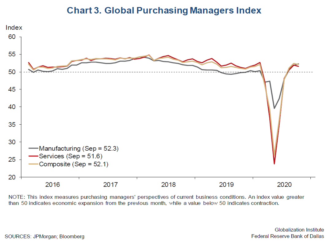Global PMI