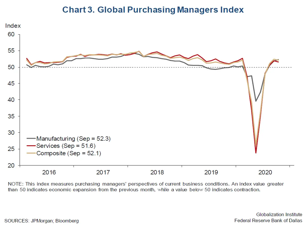 Global PMI