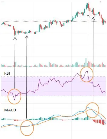 rsi and macd