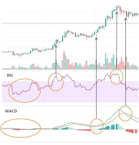 rsi ve macd