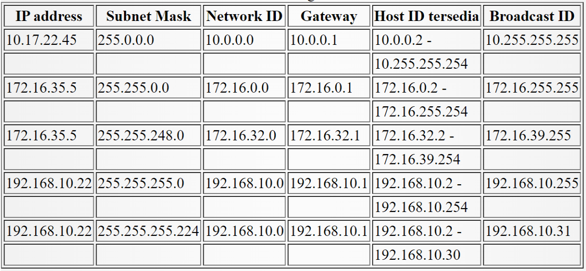 Table 2.1 IP address class (Sutanta, 2005)