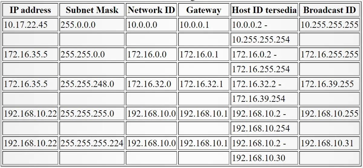 Kelas IP address
