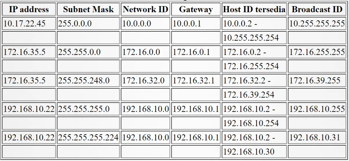 Contoh management IP address