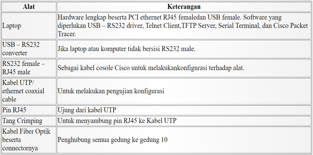 Table 3.1 Tool