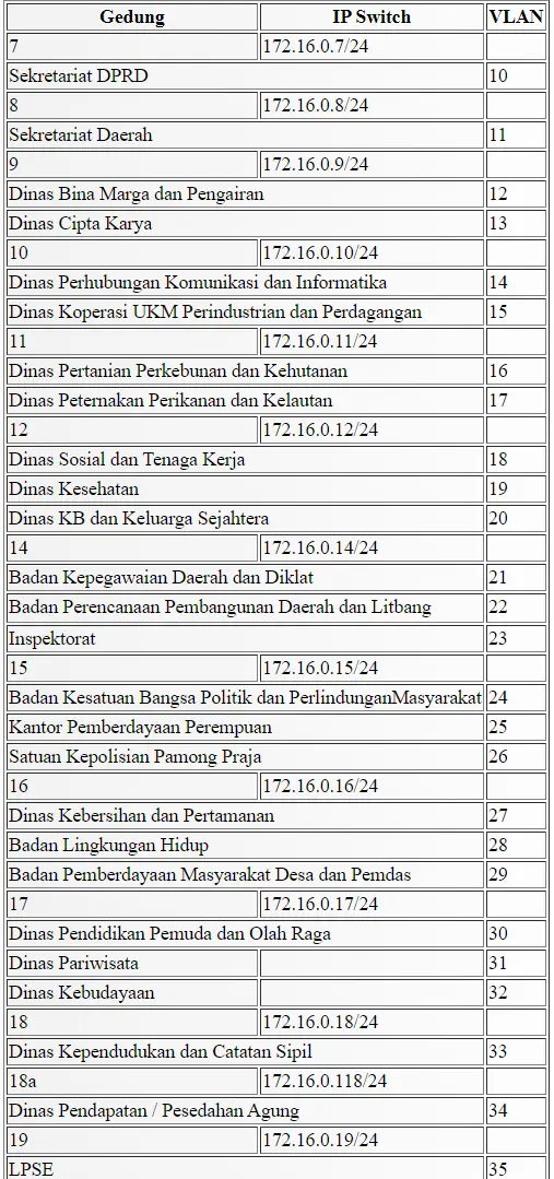 Konfigurasi jaringan lokal