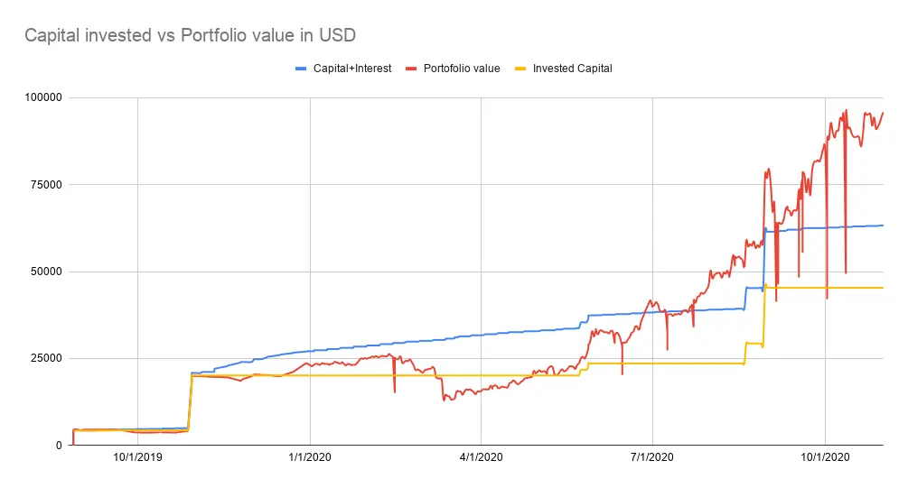 Capical invested vs porfolio value