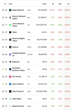 7d DeFi price decreases