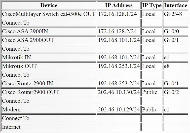 Table 3.5 Internet Configuration