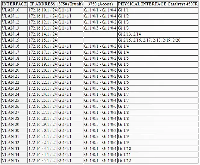Table 3.4 VLAN configuration